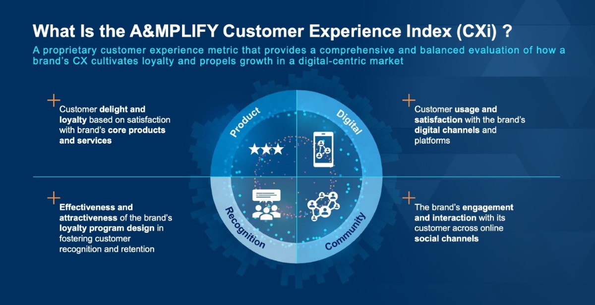 A&MPLIFY Customer Experience Index
