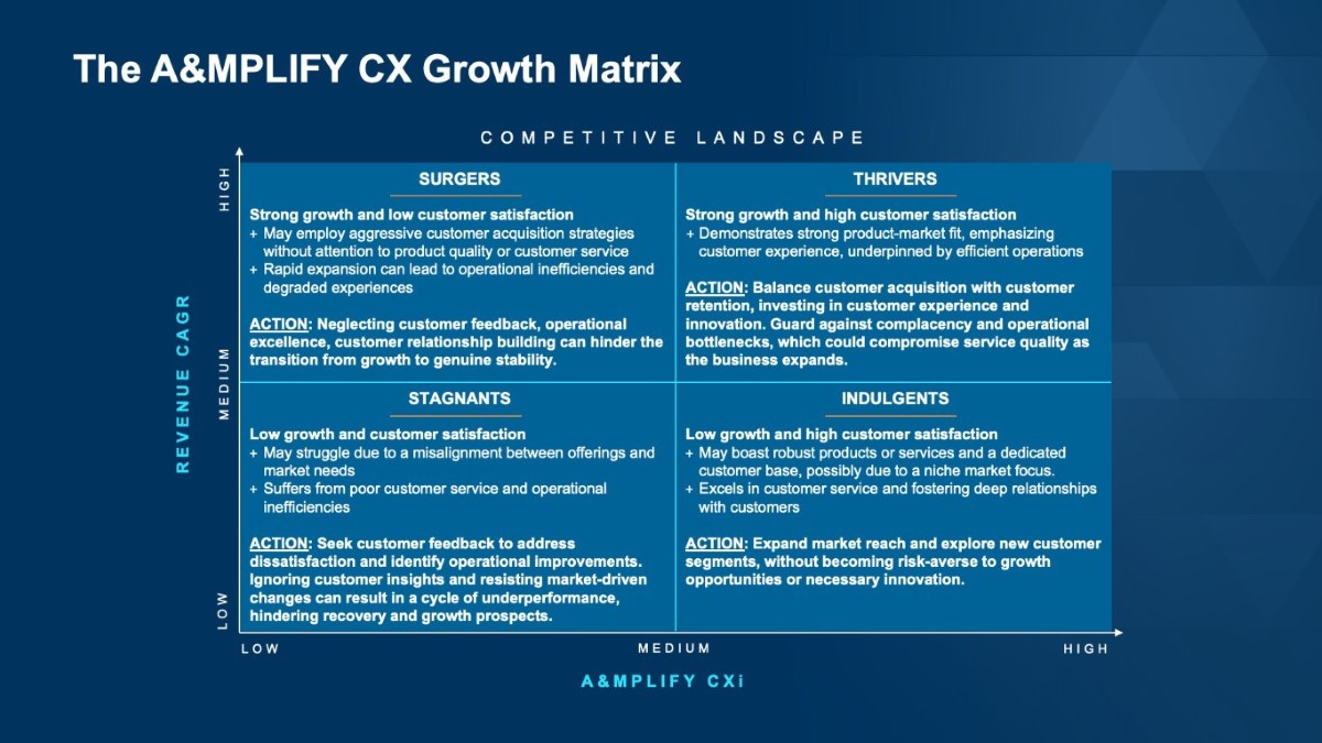 A&MPLIFY CX Growth Matrix
