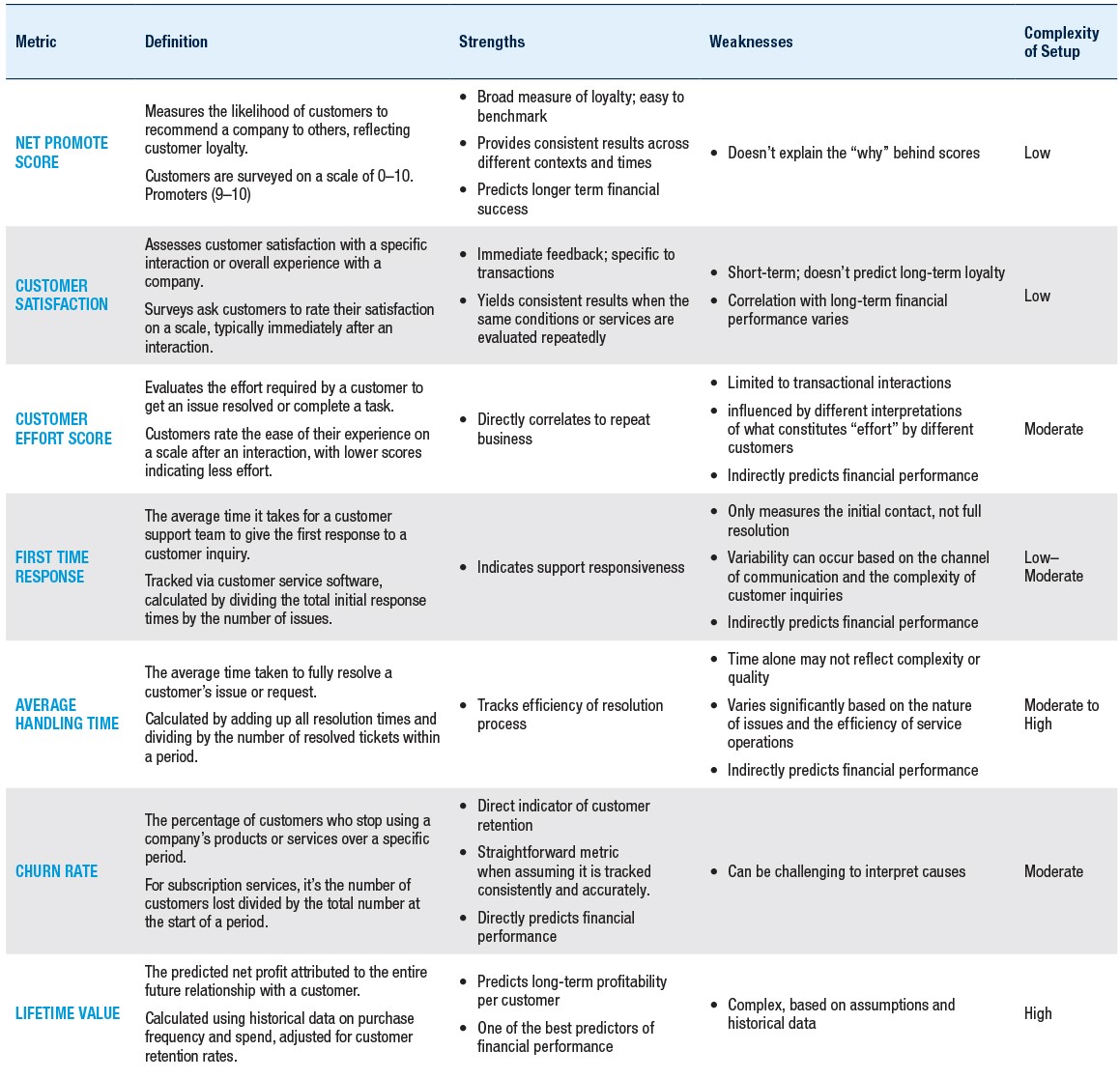 Most Common CX Health Metrics