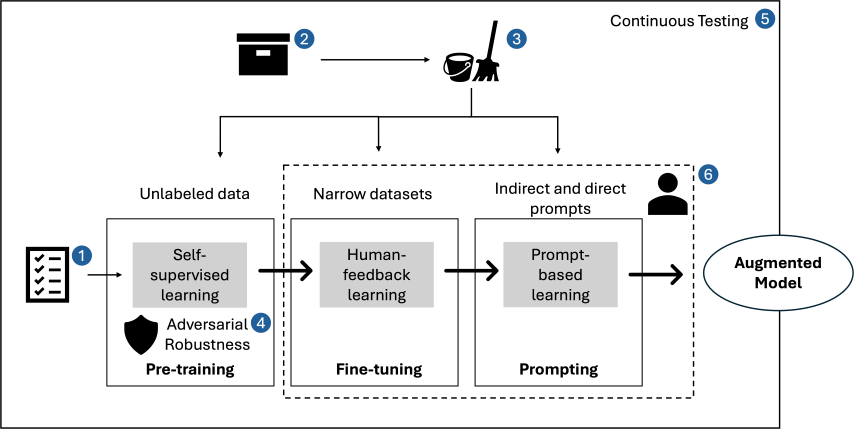 Figure 1: Typical LLM Training Architecture