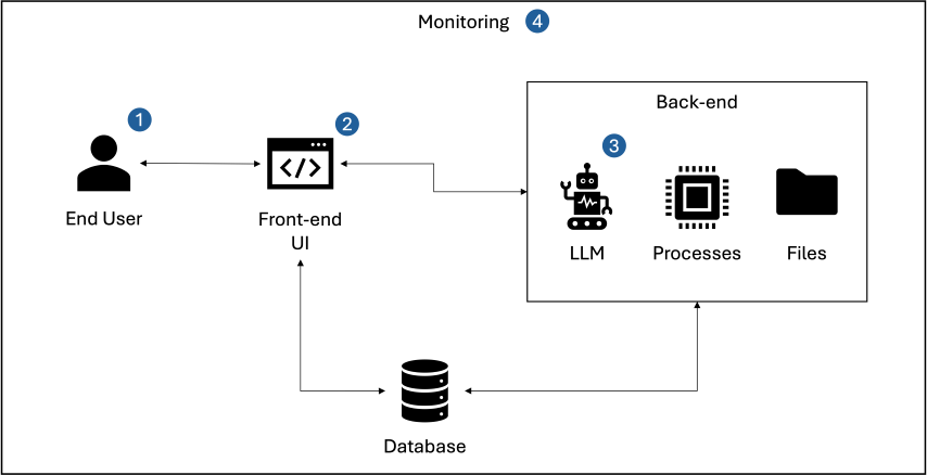 Typical Application Architecture Using LLMs